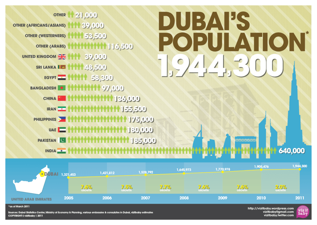 Dubai Population